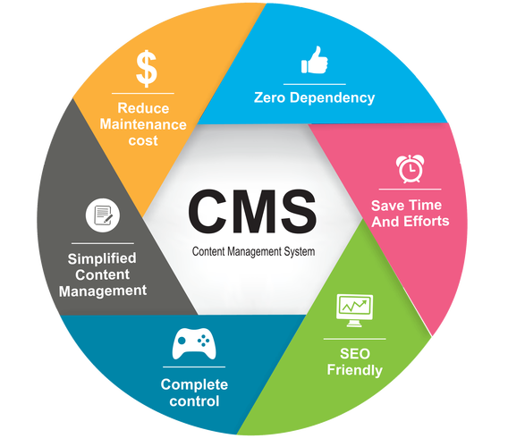 内容管理系统cms的未来